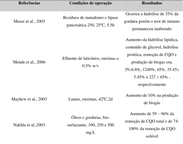 Tabela 7.6 – Resultados dos pré-tratamentos biológicos, segundo autores distintos 