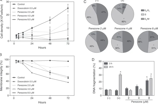 Fig. 1. Characterization of perezone (1) cytotoxicity on HL-60 cells. (A) Depicts the effects on cell growth after 3, 6, 12, 24, 48 and 72 h exposure; (B) the effects on membrane integrity after 3, 6, 12, 24, 48 and 72 h; (C) the effects on cell cycle afte