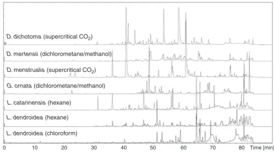 Fig. 1. Chromatograms obtained for the active seaweed extracts against S. mansoni. The X-axis represents the retention time for each peak.