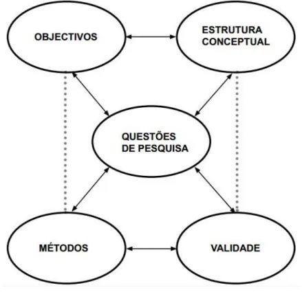 Figura 1 – Modelo Interativo para pesquisa qualitativa 