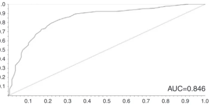 Fig. 1. Receiver Operating Characteristic (ROC) plot, sensitivity versus 1-specificity, generated by the selected Random Forest model for test set and value of the area under the curve (AUC).