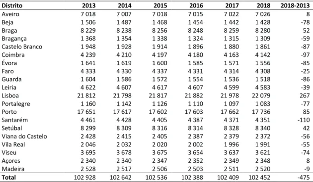 Tabela 2-Estimação da população portuguesa com 18 ou mais anos, com necessidade de cuidados paliativos, por  distrito e ano; Dados INE, 2019 