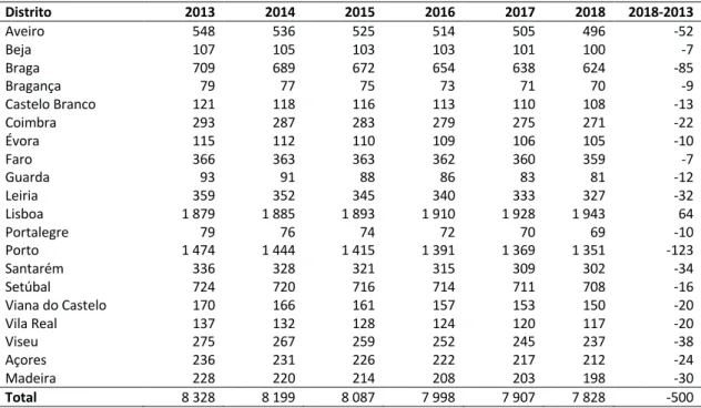 Tabela 4-Estimação da população portuguesa menor de 18 anos, com necessidade de cuidados paliativos, por  distrito e ano; Dados INE, 2019 