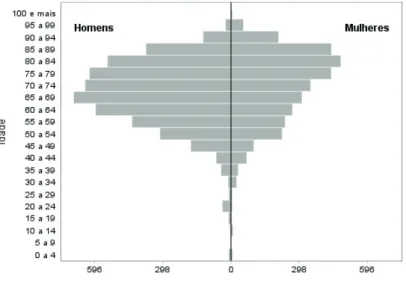 Figura 3-Pirâmide etária dos doentes admitidos nas EIHSCP/EIHSCPPED, 2018 (n=10 393) 