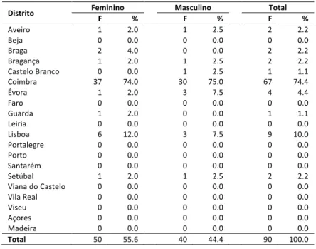 Tabela 11-Doentes em idade pediátrica admitidos por género e distrito, 2018 (n=90) 