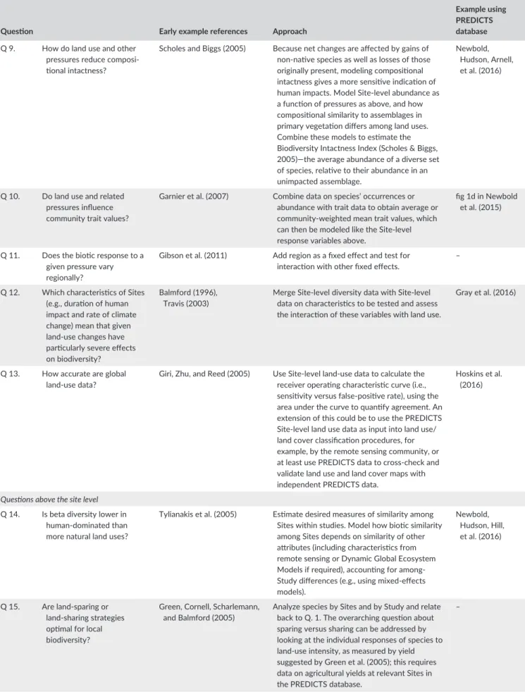 fig 1d in Newbold  et al. (2015)