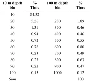 Table 3.  Total percentage of time spent by six tagged  whales at each depth bin. The depth bin ‘10’ covers the  top 10 m, the bin ‘20’ covers depths between 11 and 20  m, etc