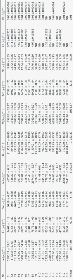 Table 1 lists the average results of the elemental contents obtained from triplicate analyses by AAS method