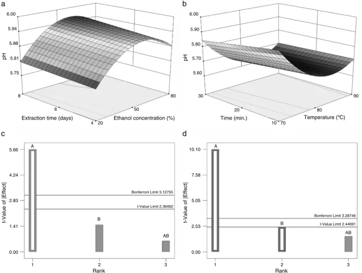 Fig. 2. Graph of ethanol concentration (A) and extraction time (B) versus pH for Maceration (a) and temperature (A) and extraction time (B) for decoction (b), and significance of the effects (*) on Pareto chart: Maceration (c); Decoction (d); positive effe