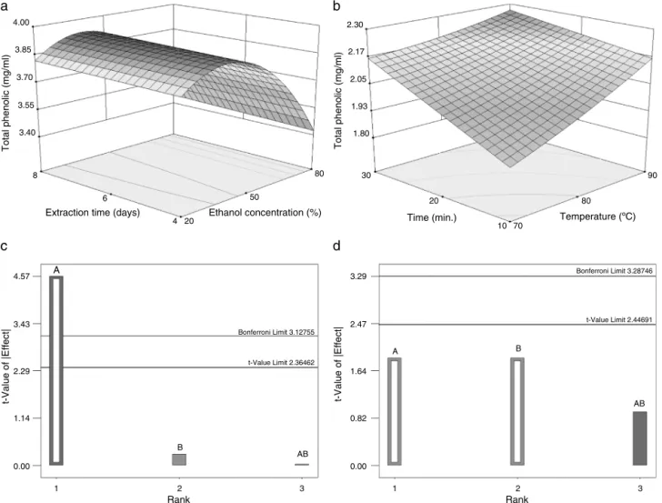 Fig. 3. Graph of ethanol concentration (A) and extraction time (B) versus total phenolic for Maceration method (a) and temperature (A) and time (B) for decoction method (b), and significance of the effects (*) on Pareto chart: Maceration (c); Decoction (d)