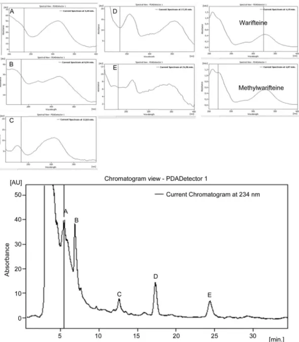 Fig. 1. The chromatogram and UV spectra of the separation of tea of Cissampelos sympodialis