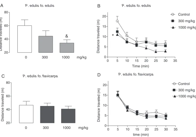 Fig. 3. Effects of the acute administration of P. edulis fo. edulis (300 and 1000 mg/kg, p.o.) and P