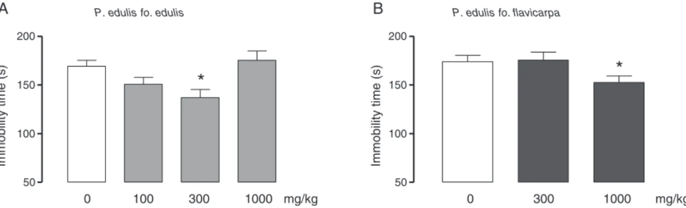 Fig. 4. Effects of the acute administration of P. edulis fo. edulis (100, 300 and 1000 mg/kg, p.o.) (A), and P