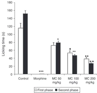 Fig. 3. Effect of Musanga cecropioides (MC) on formalin induced reflex in mice. Data represented as mean ± SEM (n = 6)