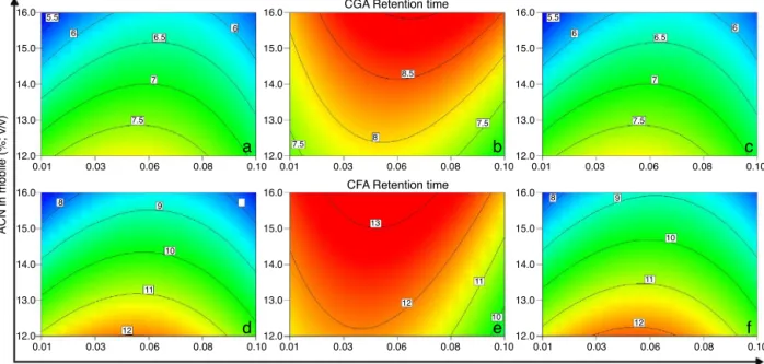 Fig. 1. Contour graphs of retention times for chlorogenic acid (CGA) and caffeic acid (CFA) with the (a/d) isocratic, (b/e) increasing gradient and (c/f) decreasing gradient elution methods, respectively.