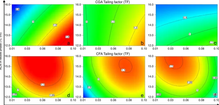 Fig. 2. Contour graphs of tailing factors of chlorogenic acid (CGA) and caffeic acid (CFA) with the (a/d) isocratic, (b/e) increasing gradient and (c/f) decreasing gradient elution methods