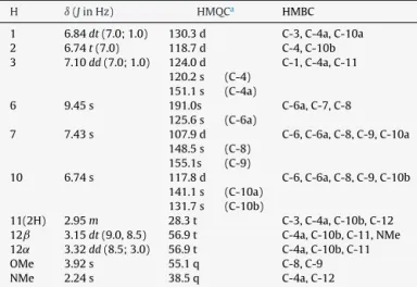 Table 1 1 H NMR, HMQC and HMBC of compound 1. H ı (J in Hz) HMQC a HMBC 1 6.84 dt (7.0; 1.0) 130.3 d C-3, C-4a, C-10a 2 6.74 t (7.0) 118.7 d C-4, C-10b 3 7.10 dd (7.0; 1.0) 124.0 d C-1, C-4a, C-11 120.2 s (C-4) 151.1 s (C-4a) 6 9.45 s 191.0s C-6a, C-7, C-8