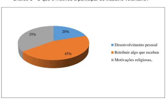 Gráfico 5 - O que o motivou a participar de trabalho voluntário? 