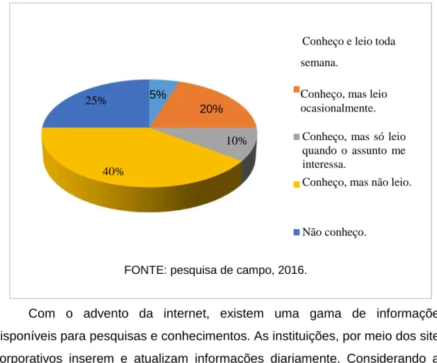 Gráfico 9. Você conhece e participa do Site corporativo de nossa igreja? 