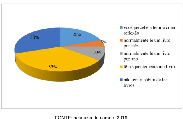 Gráfico 10. A leitura é essencial para desenvolver uma boa comunicação. 