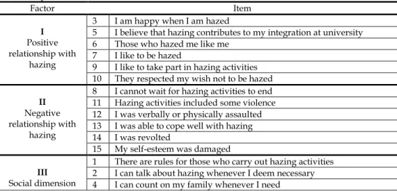 Table 2: Mean ranks of the global scale and of the factors of the SEBSHEH by educational  institution and significance of the differences observed 