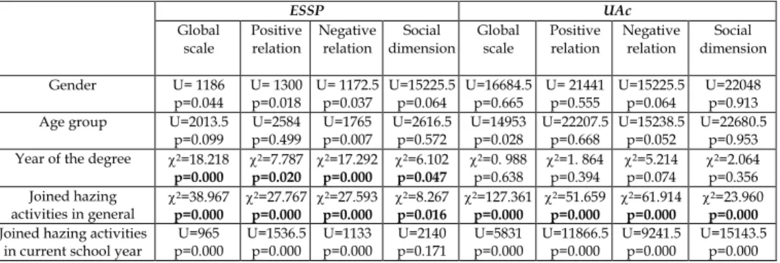 Table  3:  Test  statistic  value  of  the  global  scale  and  by  factors  and  significance  of  the  differences observed for each institution 