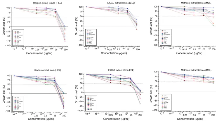Fig. 1. Antiproliferative activity of Chresta sphaerocephala extracts.
