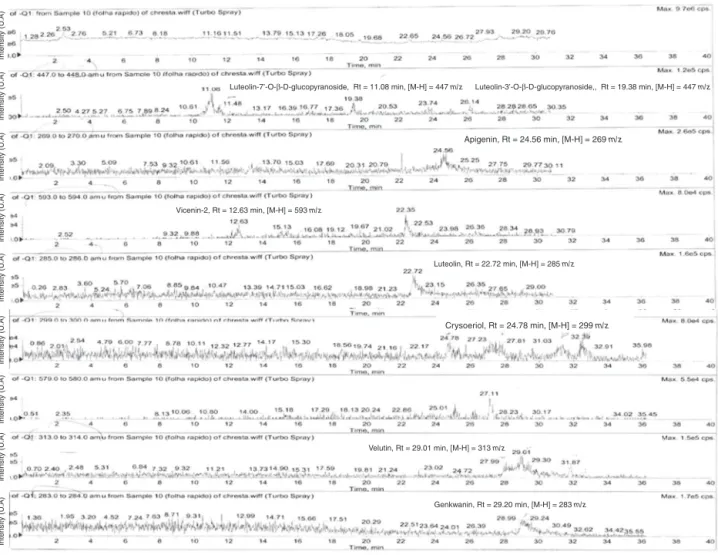 Fig. 2. Representative chromatogram of UPLC–MS of methanol extract from the leaves of Chresta sphaerocephala.