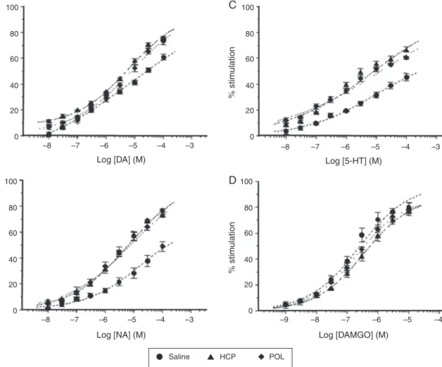 Fig. 3. Effect of T1 (single administration) with HCP, POL (90 mg/kg, p.o.) or saline on agonist-stimulated [ 35 S]-GTP␥S binding measured ex vivo