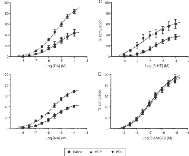 Fig. 5. Effect of T3 (two treatments per day during five days) with HCP, POL (90 mg/kg, p.o.) or saline on agonist-stimulated [ 35 S]-GTP␥S binding measured ex vivo