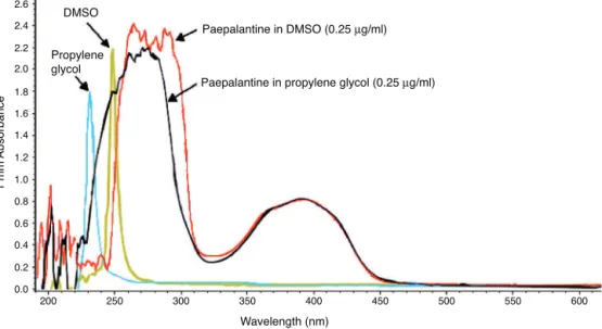 Fig. 1. Paepalantine absorption profile (200 at 600 nm).
