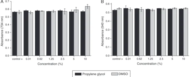 Fig. 4. Scavenging effect of propylene glycol and DMSO (v/v%) against ABTS • + (A) and O 2 • − (B).