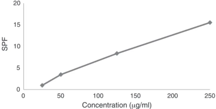 Fig. 3. Evaluation of the photoprotective potential against UVA radiation by the Marcetia ethanolic extract.