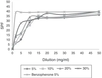 Fig. 4. Profile of sunscreen formulations with the Marcetia taxifolia ethanolic extract.