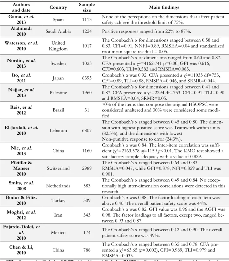 Table 2: Recent researches using the HSOPSC  Authors 