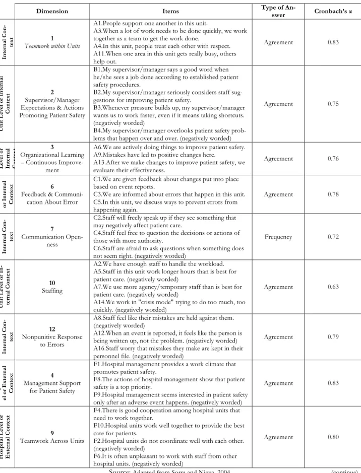 Table Annex 1: Groups, Dimensions, Items, Types of Answer and Reliability 