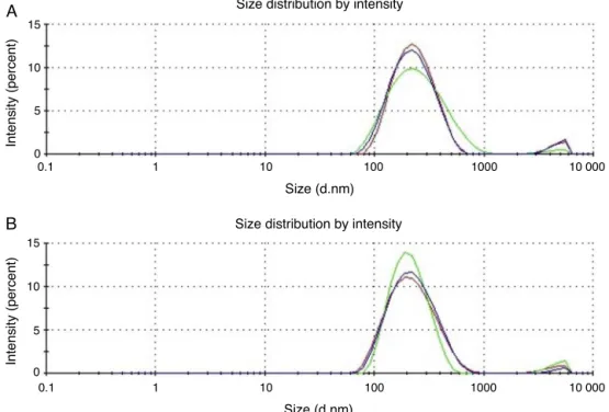 Fig. 1. Particle size distribution of nanoemulsions prepared with 5% (w/w) of evening primrose oil; 5% of surfactants (sorbitan monooleate:polysorbate 80; HLB – 12) and 90% (w/w) of water
