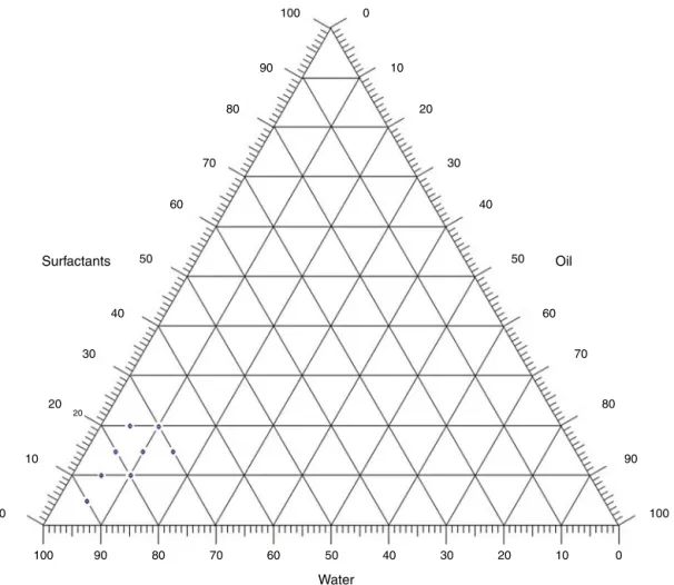 Fig. 2. Pseudo-ternary diagram constructed with evening primrose seeds oil/surfactants (sorbitan monooleate:polysorbate 80 – HLB 12) and water for nanoemulsion region determination.