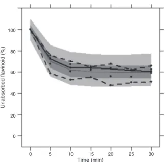 Fig. 3. VPC plot for the final vicenin-2 intestinal absorption population model, where the observed data are in circles, the median in solid line and 2.5th and 97.5th  per-centiles of the prediction in dashed lines