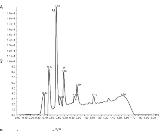 Fig. 3. Chromatograms of Rubus erythrocladus (A) and Morus nigra (B) hydrolyzed leaf extracts by UPLC-DAD/MS, 200–400 nm