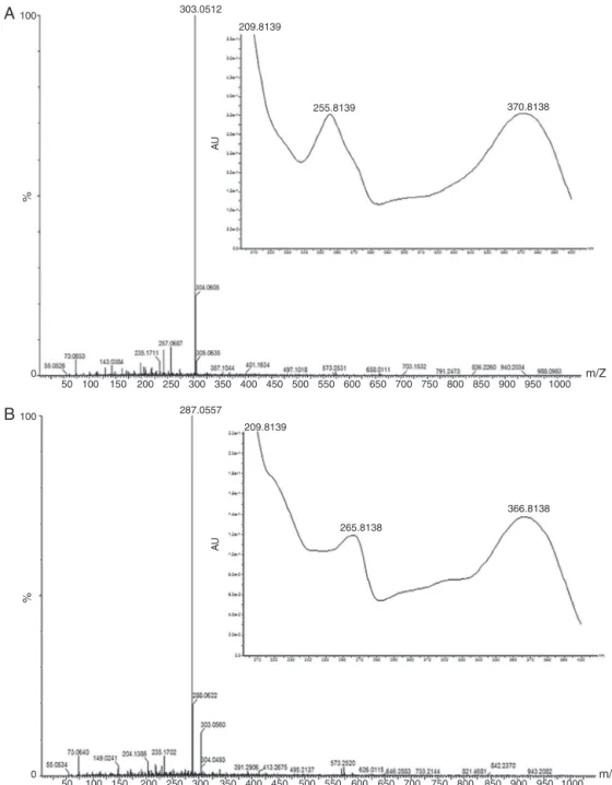 Fig. 5. Mass and UV spectra of quercetin (A) and kaempferol (B) of Morus nigra hydrolyzed leaf extracts by UPLC-DAD/MS.