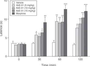 Fig. 3. Effects of 3-␤-stearyloxy-olean-12-ene (AbE-01) administered orally in the hot plate test