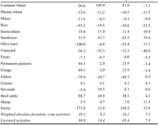 Table 1  PAD for activity levels in 2004