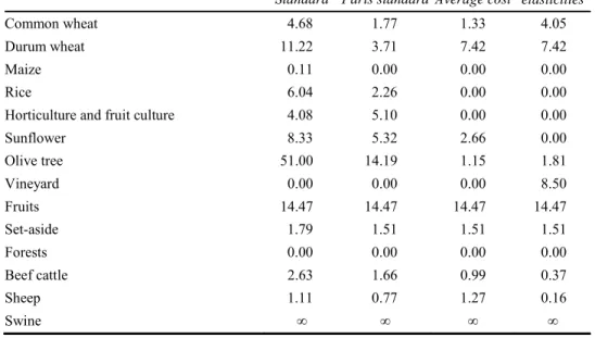 Table 2  Supply elasticity of agricultural activities