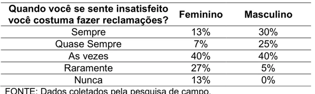 Tabela 8 - Reclamações por insatisfação  Quando você se sente insatisfeito 