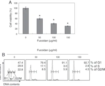 Fig. 2. Induction of apoptosis by fucoidan treatment in EJ cells. The cells were treated with various concentrations of fucoidan for 48 h