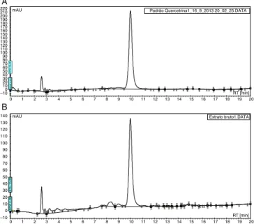 Table 1 shows that HE500 had a significant antihyperglycemic effect when compared to the C group (F (4, 21) = 12.0; p &lt; 0.05)