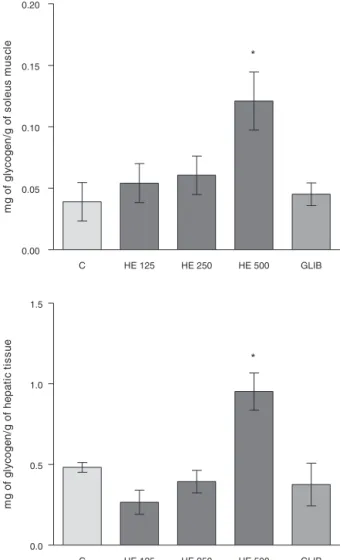 Fig. 4. Effect of hydroalcoholic extract from Solidago chilensis (HE; 125, 250 and 500 mg/kg) and glibenclamide (GLIB; 10 mg/kg) on the specific activity of maltase, in a segment of the small intestine