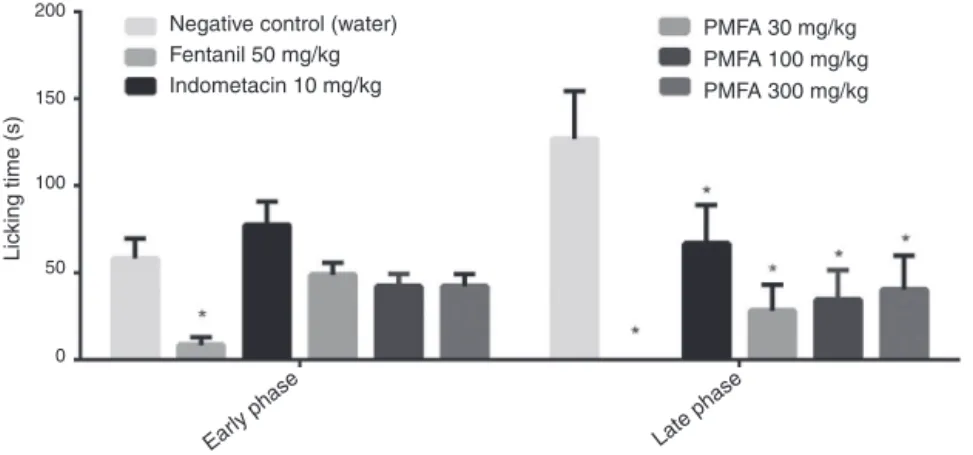 Fig. 3. Effect of aqueous extract of Justicia acuminatissima p.o. (30, 100 and 300 mg/kg), on the control of the neurogenic (early phase) and inflammatory pain (late phase) of the formalin test