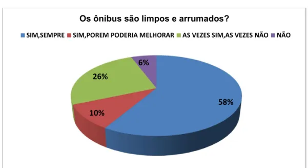 Gráfico 1: Quanto a limpeza e arrumação dos veículos 